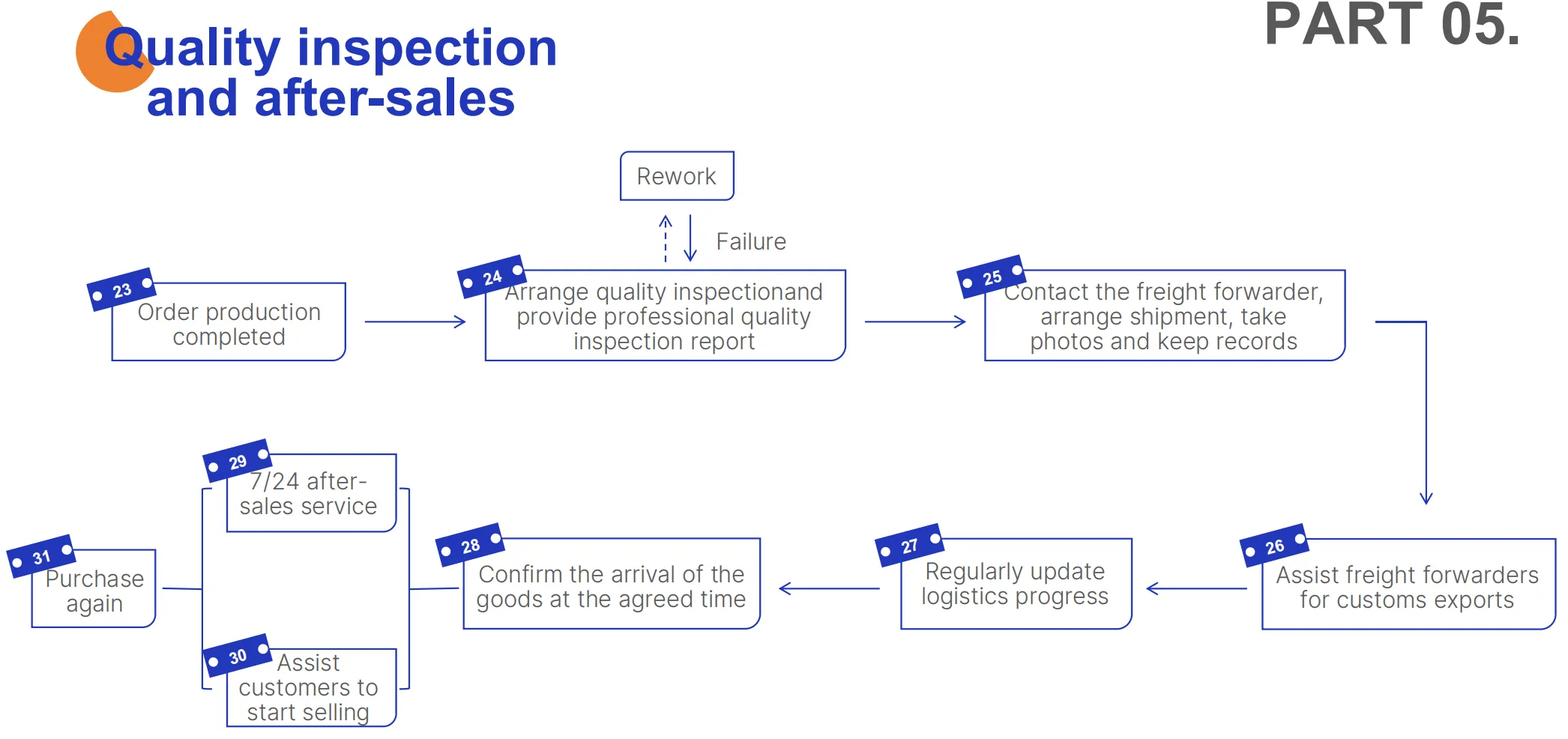 डार्कहॉर्स सोर्सिंग द्वारा एंड-टू-एंड सोर्सिंग सेवाएँ: सुव्यवस्थित आपूर्तिकर्ता प्रबंधन और गुणवत्ता नियंत्रण